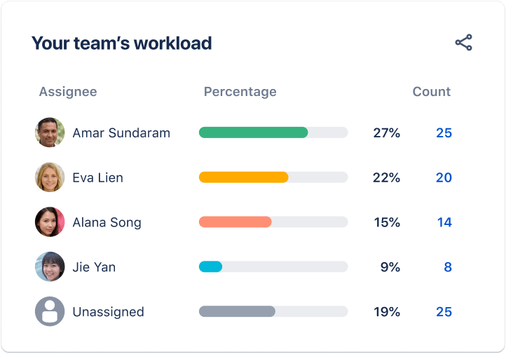 Tasks by assignee